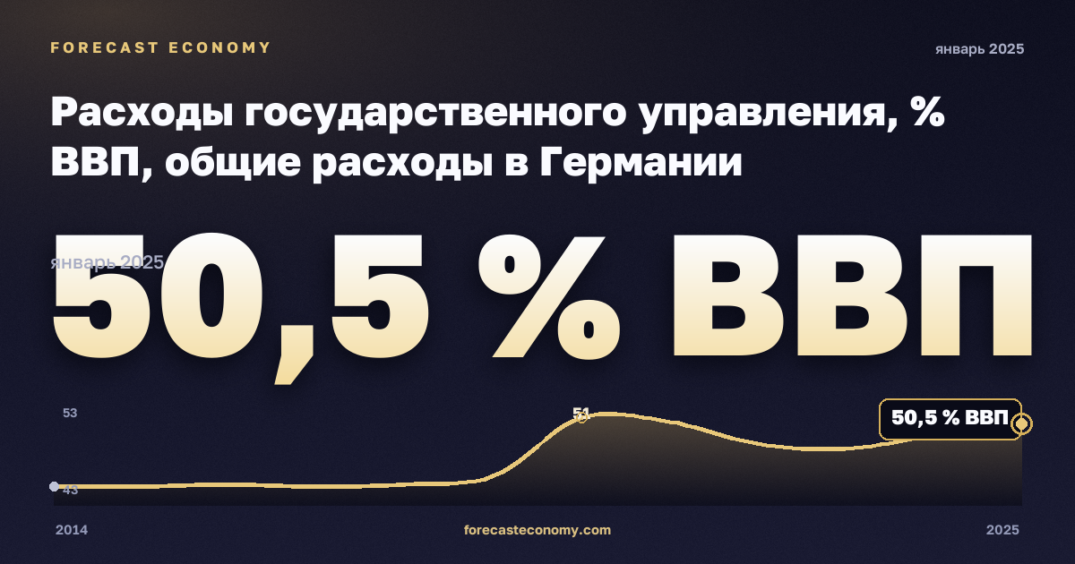 Расходы государственного управления, % ВВП, общие расходы в Германии: график динамики 2014–2025, последнее значение 50,5 % ВВП, источник Евростат