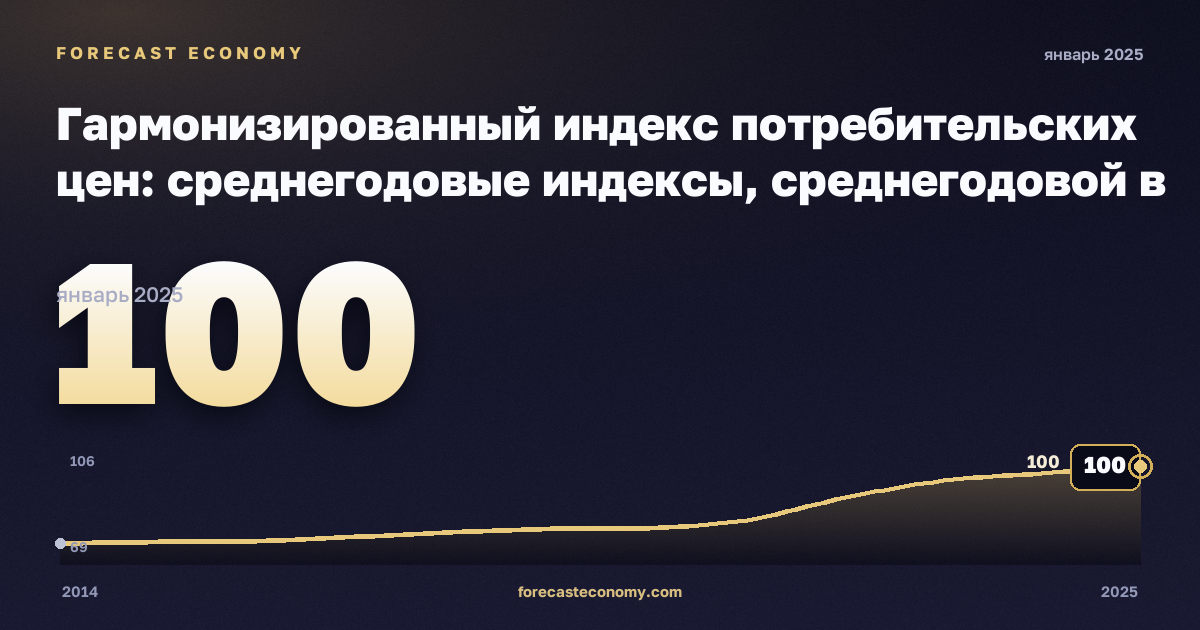 Гармонизированный индекс потребительских цен: среднегодовые индексы, среднегодовой в Германии: график динамики 2014–2025, последнее значение 100, источник Евростат
