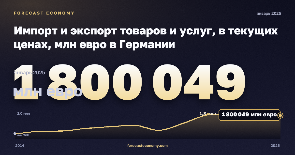 Импорт и экспорт товаров и услуг, в текущих ценах, млн евро в Германии: график динамики 2014–2025, последнее значение 1 800 049 млн евро, источник Евростат