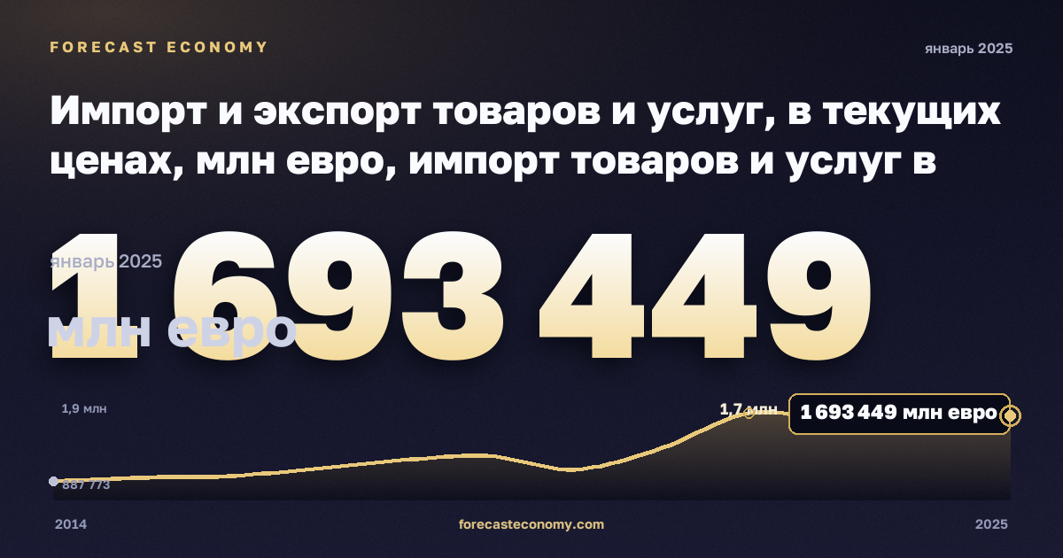 Импорт и экспорт товаров и услуг, в текущих ценах, млн евро, импорт товаров и услуг в Германии: график динамики 2014–2025, последнее значение 1 693 449 млн евро, источник Евростат