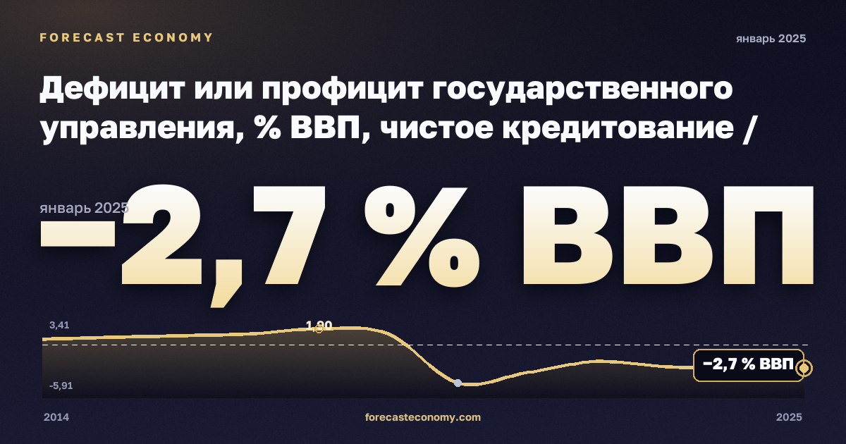 Дефицит или профицит государственного управления, % ВВП, чистое кредитование / заимствование в Германии: график динамики 2014–2025, последнее значение −2,7 % ВВП, источник Евростат