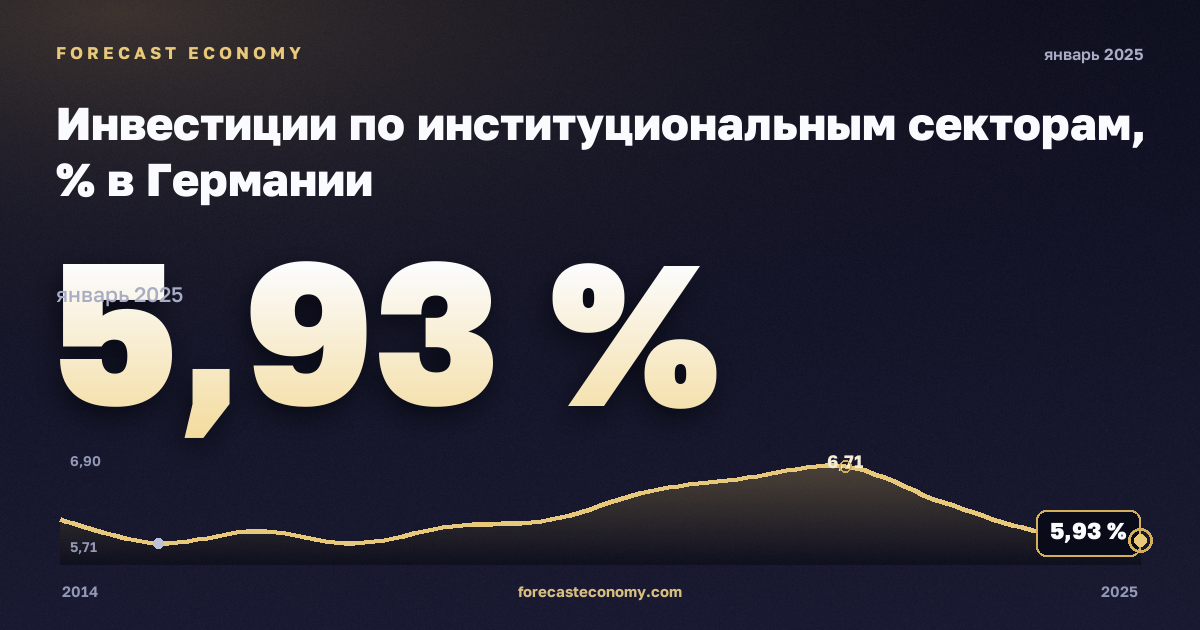 Инвестиции по институциональным секторам, % в Германии: график динамики 2014–2025, последнее значение 5,93 %, источник Евростат