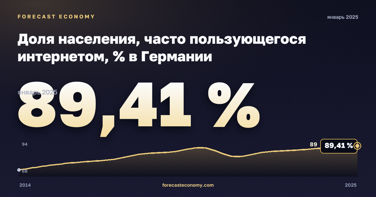 Доля населения, часто пользующегося интернетом, % в Германии: график динамики 2014–2025, последнее значение 89,41 %, источник Евростат