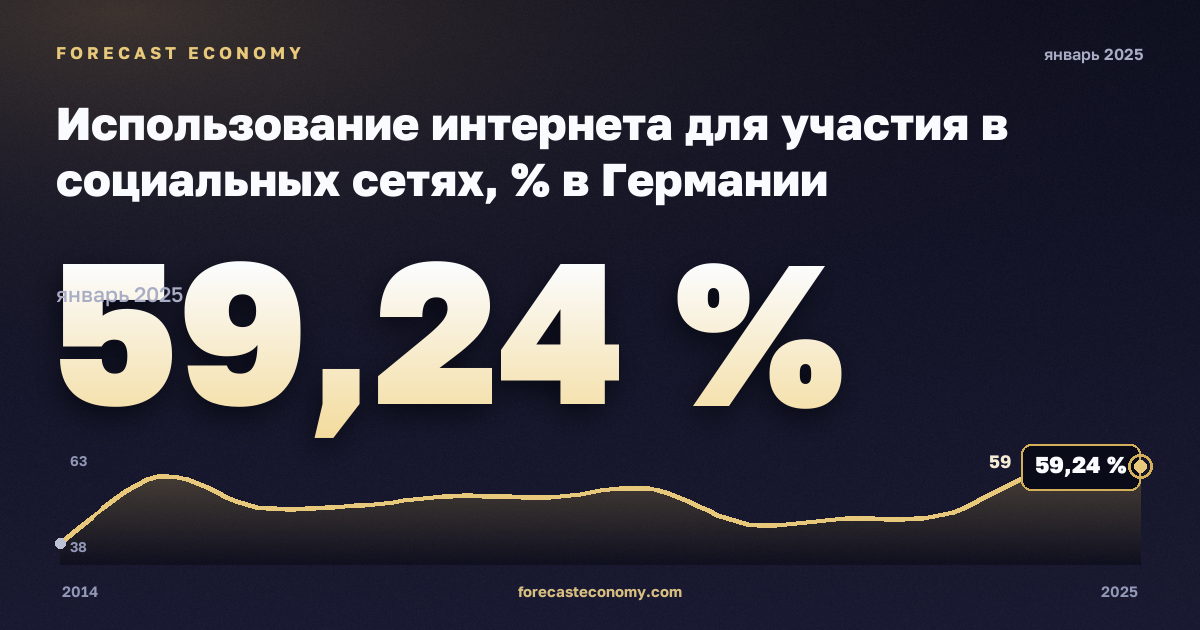 Использование интернета для участия в социальных сетях, % в Германии: график динамики 2014–2025, последнее значение 59,24 %, источник Евростат
