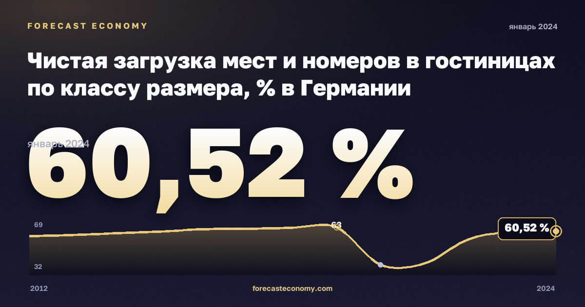 Чистая загрузка мест и номеров в гостиницах по классу размера, % в Германии: график динамики 2012–2024, последнее значение 60,52 %, источник Евростат