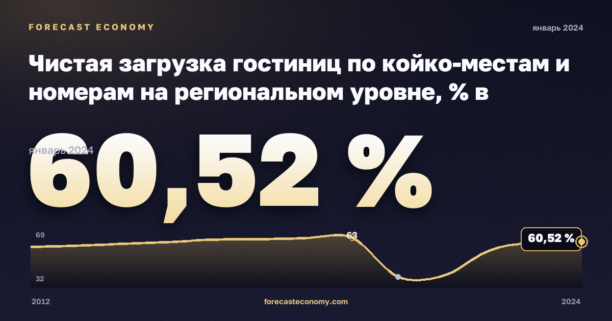 Чистая загрузка гостиниц по койко-местам и номерам на региональном уровне, % в Германии: график динамики 2012–2024, последнее значение 60,52 %, источник Евростат
