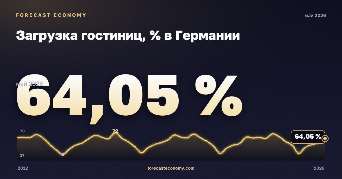 Загрузка гостиниц, % в Германии: график динамики 2012–2026, последнее значение 64,05 %, источник Евростат