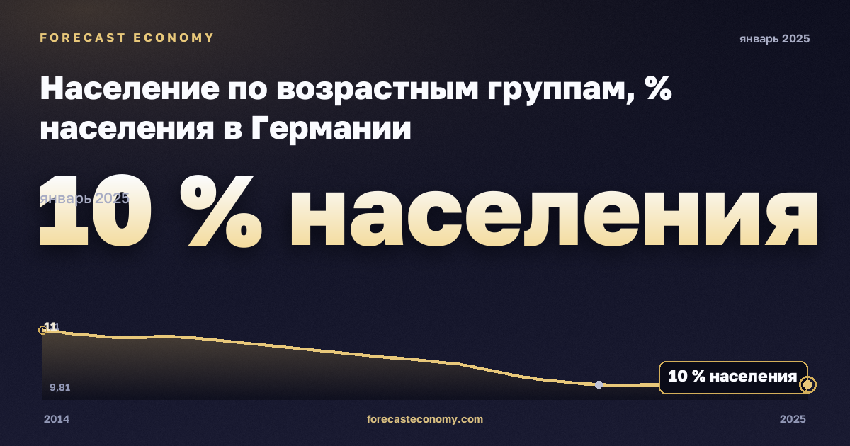 Население по возрастным группам, % населения в Германии: график динамики 2014–2025, последнее значение 10 % населения, источник Евростат