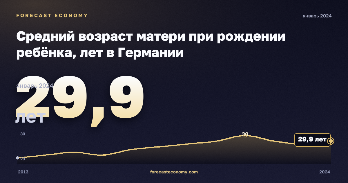 Средний возраст матери при рождении ребёнка, лет в Германии: график динамики 2013–2024, последнее значение 29,9 лет, источник Евростат