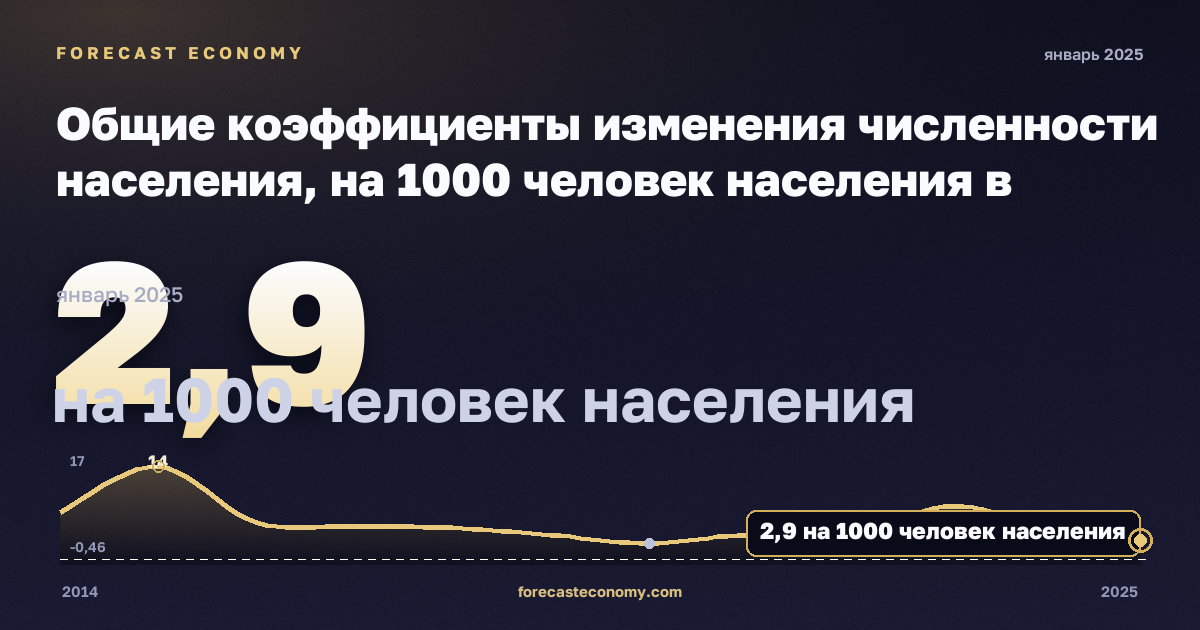 Общие коэффициенты изменения численности населения, на 1000 человек населения в Германии: график динамики 2014–2025, последнее значение 2,9 на 1000 человек населения, источник Евростат