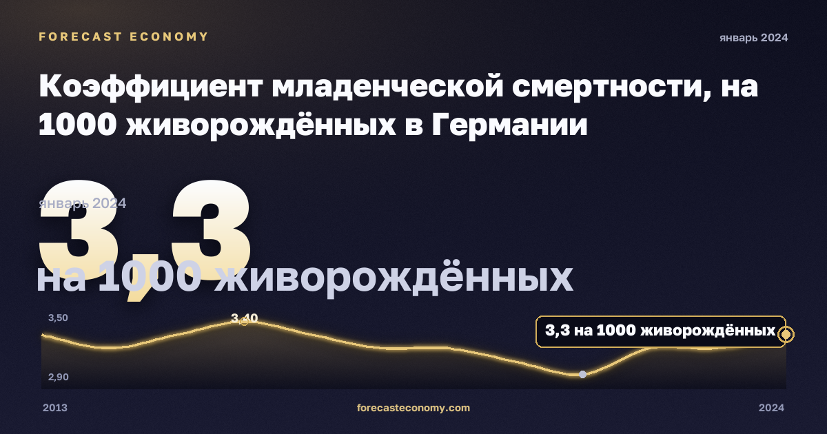 Коэффициент младенческой смертности, на 1000 живорождённых в Германии: график динамики 2013–2024, последнее значение 3,3 на 1000 живорождённых, источник Евростат