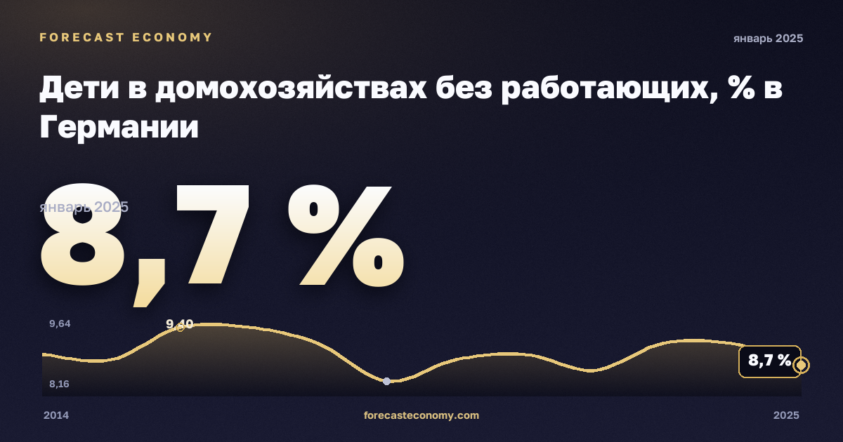 Дети в домохозяйствах без работающих, % в Германии: график динамики 2014–2025, последнее значение 8,7 %, источник Евростат