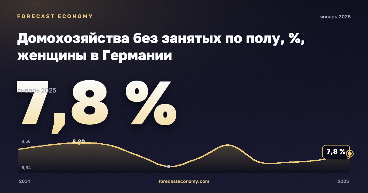 Домохозяйства без занятых по полу, %, женщины в Германии: график динамики 2014–2025, последнее значение 7,8 %, источник Евростат