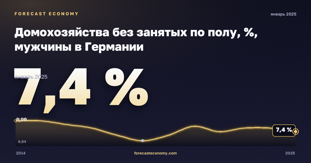 Домохозяйства без занятых по полу, %, мужчины в Германии: график динамики 2014–2025, последнее значение 7,4 %, источник Евростат