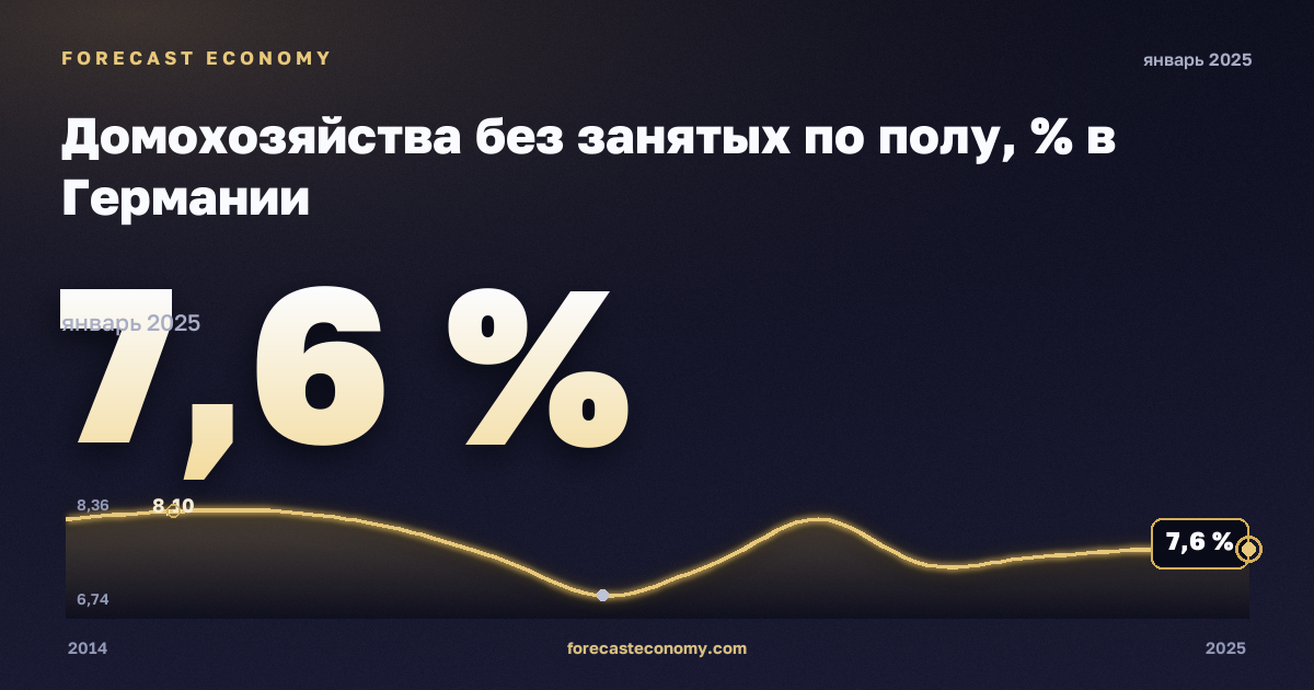 Домохозяйства без занятых по полу, % в Германии: график динамики 2014–2025, последнее значение 7,6 %, источник Евростат