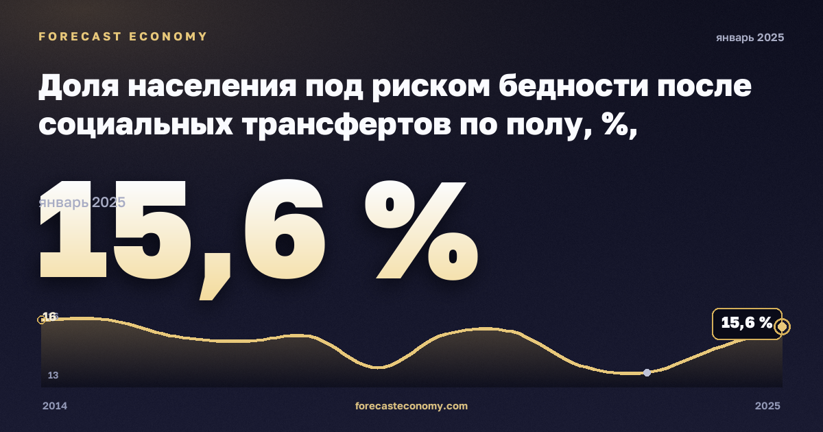 Доля населения под риском бедности после социальных трансфертов по полу, %, мужчины, медианный эквивалентный доход в Германии: график динамики 2014–2025, последнее значение 15,6 %, источник Евростат