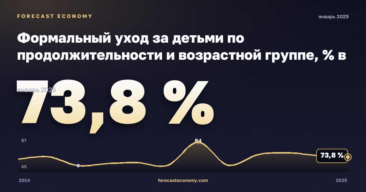 Формальный уход за детьми по продолжительности и возрастной группе, % в Германии: график динамики 2014–2025, последнее значение 73,8 %, источник Евростат