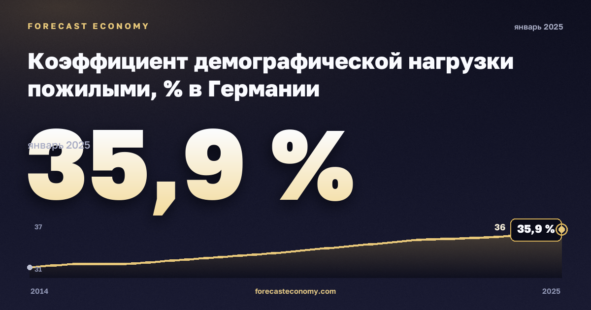 Коэффициент демографической нагрузки пожилыми, % в Германии: график динамики 2014–2025, последнее значение 35,9 %, источник Евростат