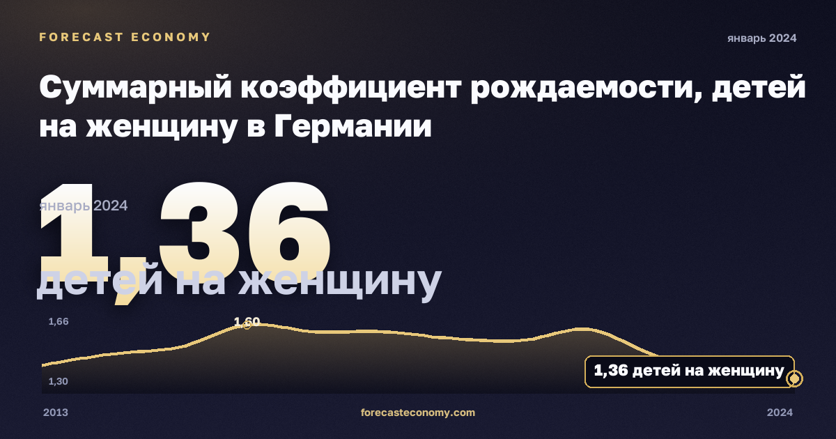 Суммарный коэффициент рождаемости, детей на женщину в Германии: график динамики 2013–2024, последнее значение 1,36 детей на женщину, источник Евростат