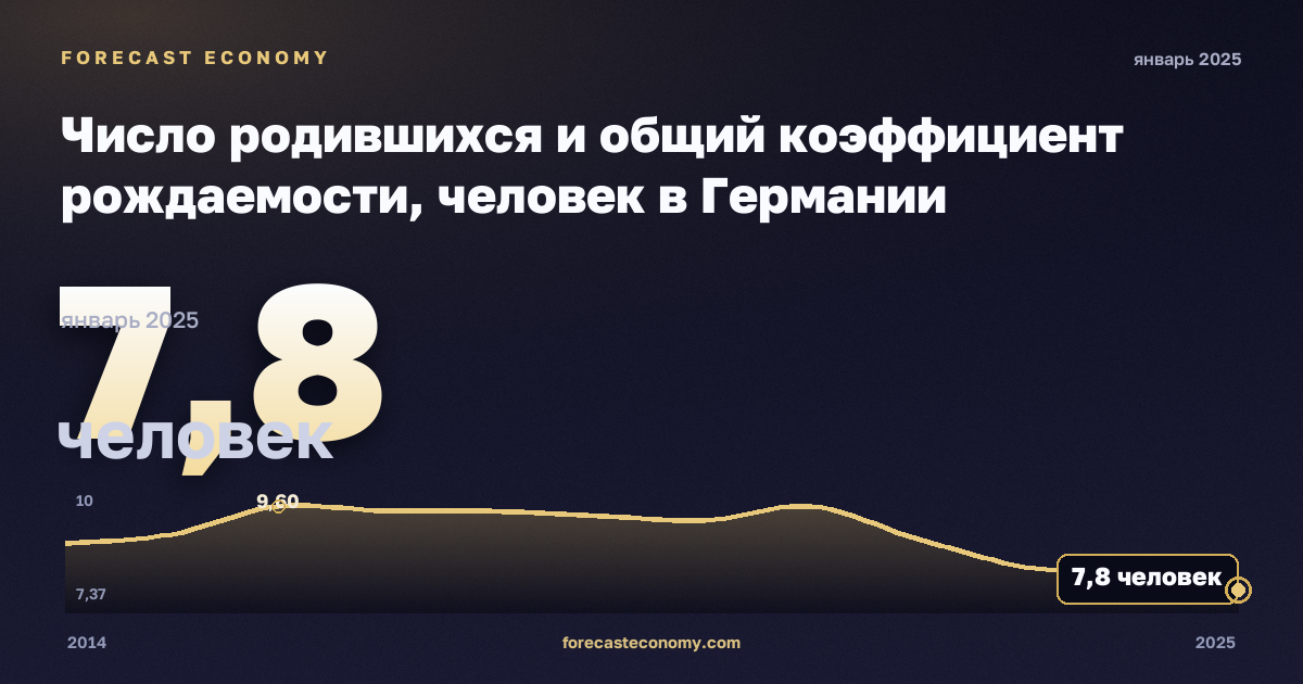 Число родившихся и общий коэффициент рождаемости, человек в Германии: график динамики 2014–2025, последнее значение 7,8 человек, источник Евростат
