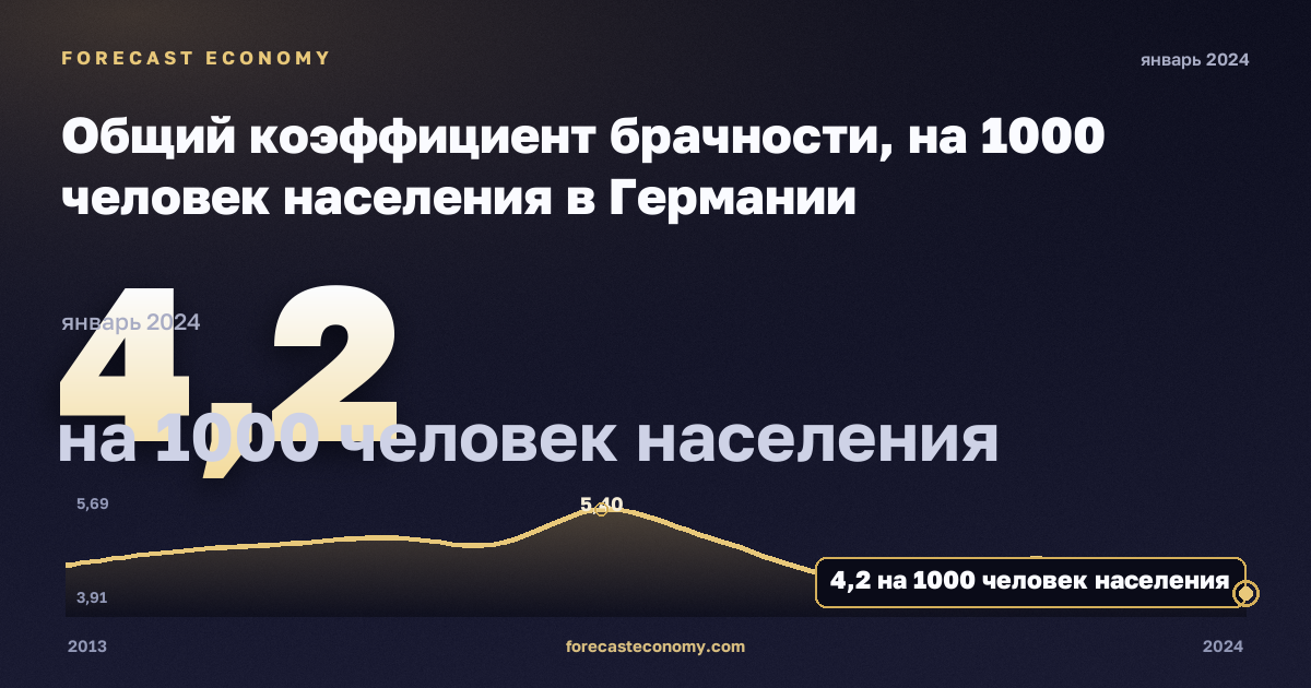 Общий коэффициент брачности, на 1000 человек населения в Германии: график динамики 2013–2024, последнее значение 4,2 на 1000 человек населения, источник Евростат