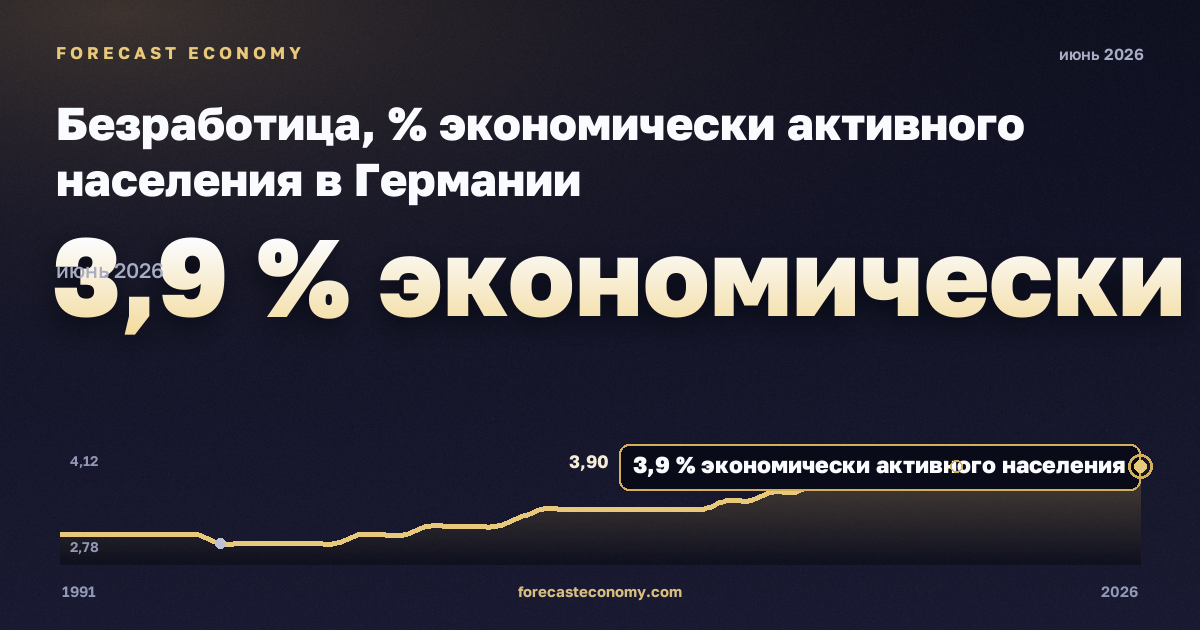 Безработица, % экономически активного населения в Германии: график динамики 1991–2026, последнее значение 3,9 % экономически активного населения, источник Евростат