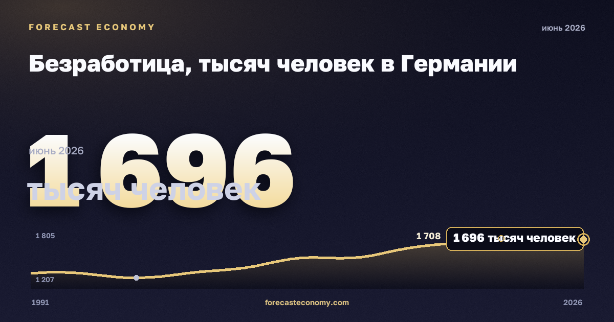 Безработица, тысяч человек в Германии: график динамики 1991–2026, последнее значение 1 696 тысяч человек, источник Евростат