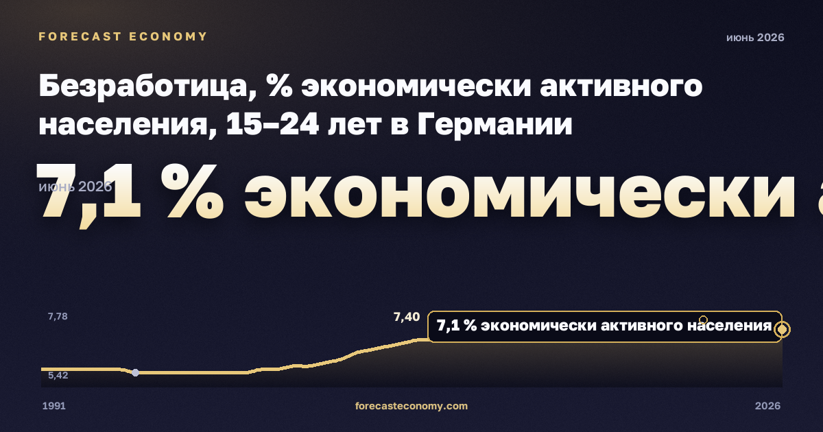 Безработица, % экономически активного населения, 15–24 лет в Германии: график динамики 1991–2026, последнее значение 7,1 % экономически активного населения, источник Евростат