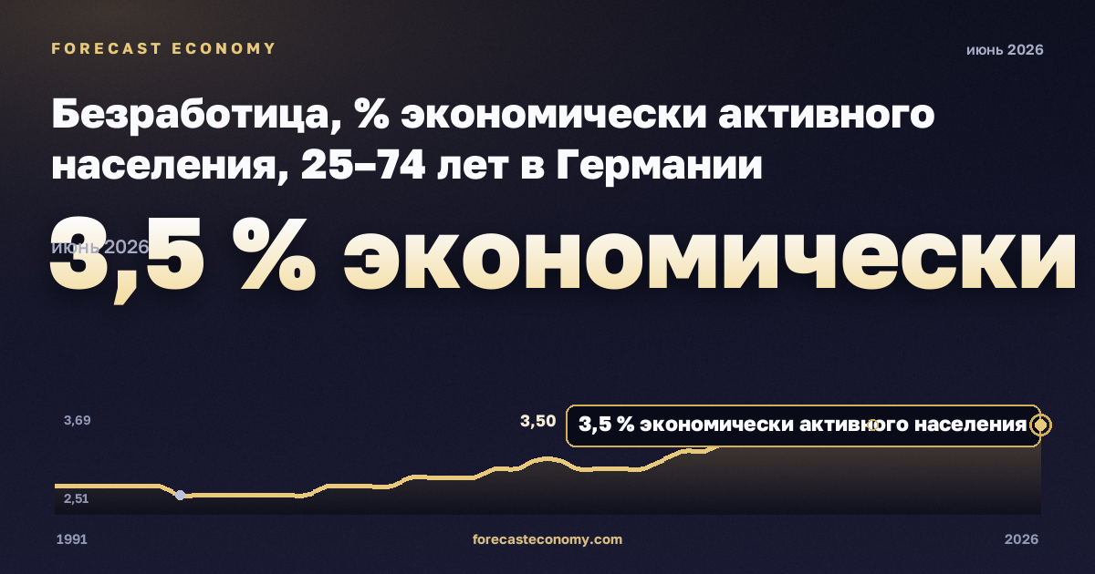 Безработица, % экономически активного населения, 25–74 лет в Германии: график динамики 1991–2026, последнее значение 3,5 % экономически активного населения, источник Евростат