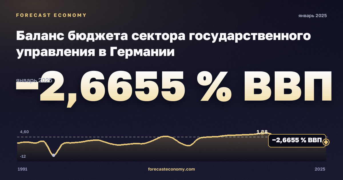 Баланс бюджета сектора государственного управления в Германии: график динамики 1991–2025, последнее значение −2,6655 % ВВП, источник Международный валютный фонд