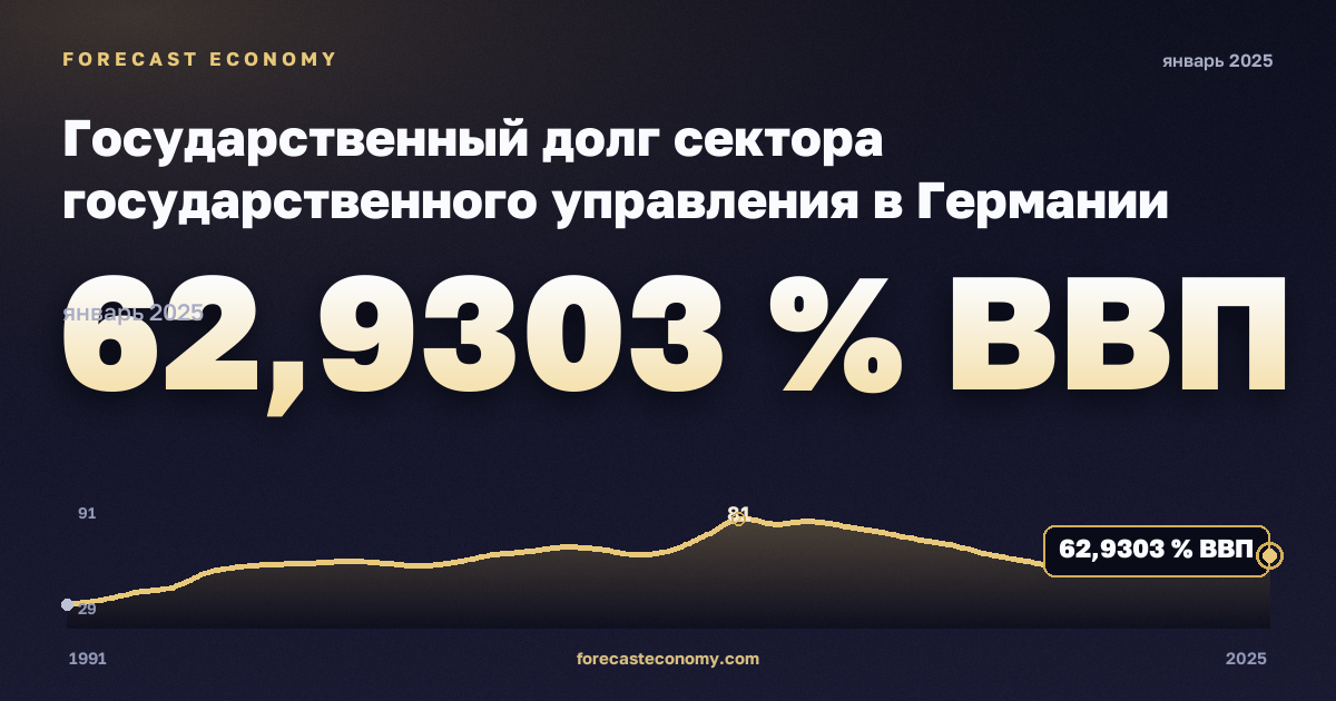 Государственный долг сектора государственного управления в Германии: график динамики 1991–2025, последнее значение 62,9303 % ВВП, источник Международный валютный фонд