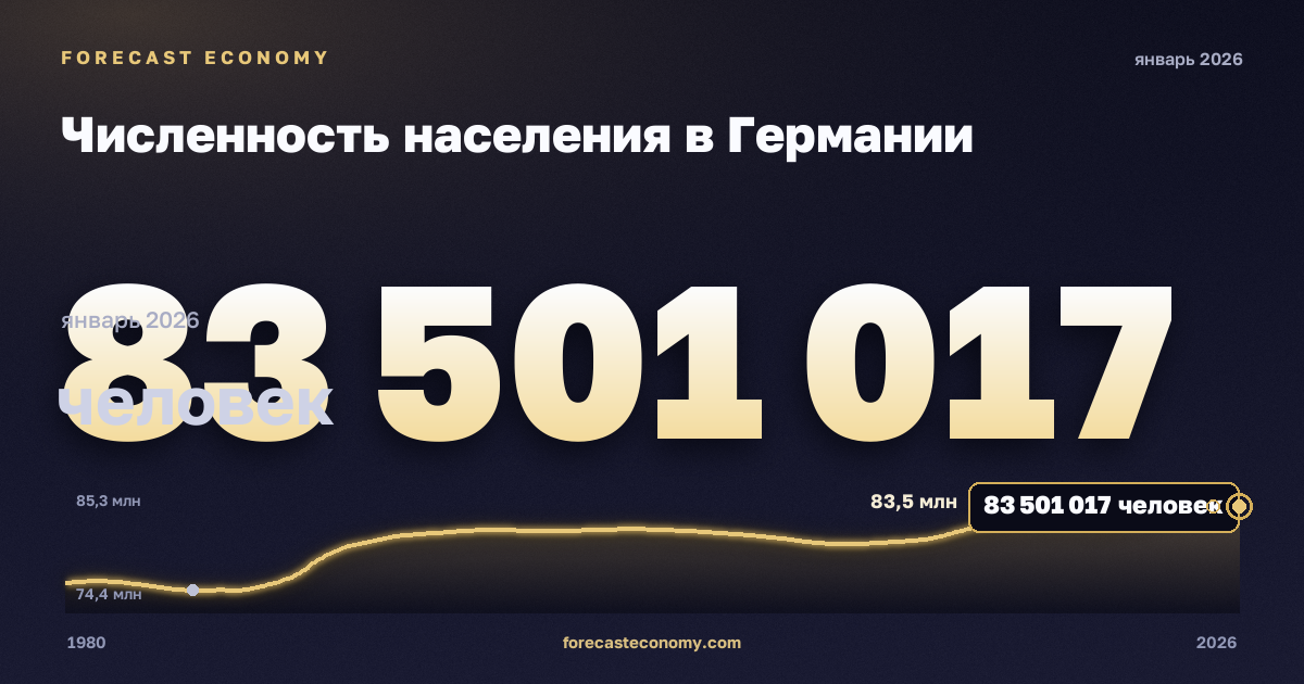Численность населения в Германии: график динамики 1980–2026, последнее значение 83 501 017 человек, источник Международный валютный фонд