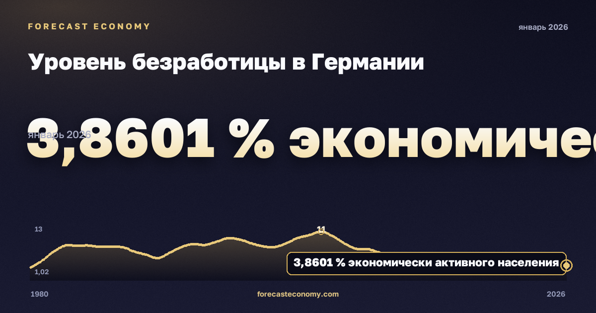 Уровень безработицы в Германии: график динамики 1980–2026, последнее значение 3,8601 % экономически активного населения, источник Международный валютный фонд