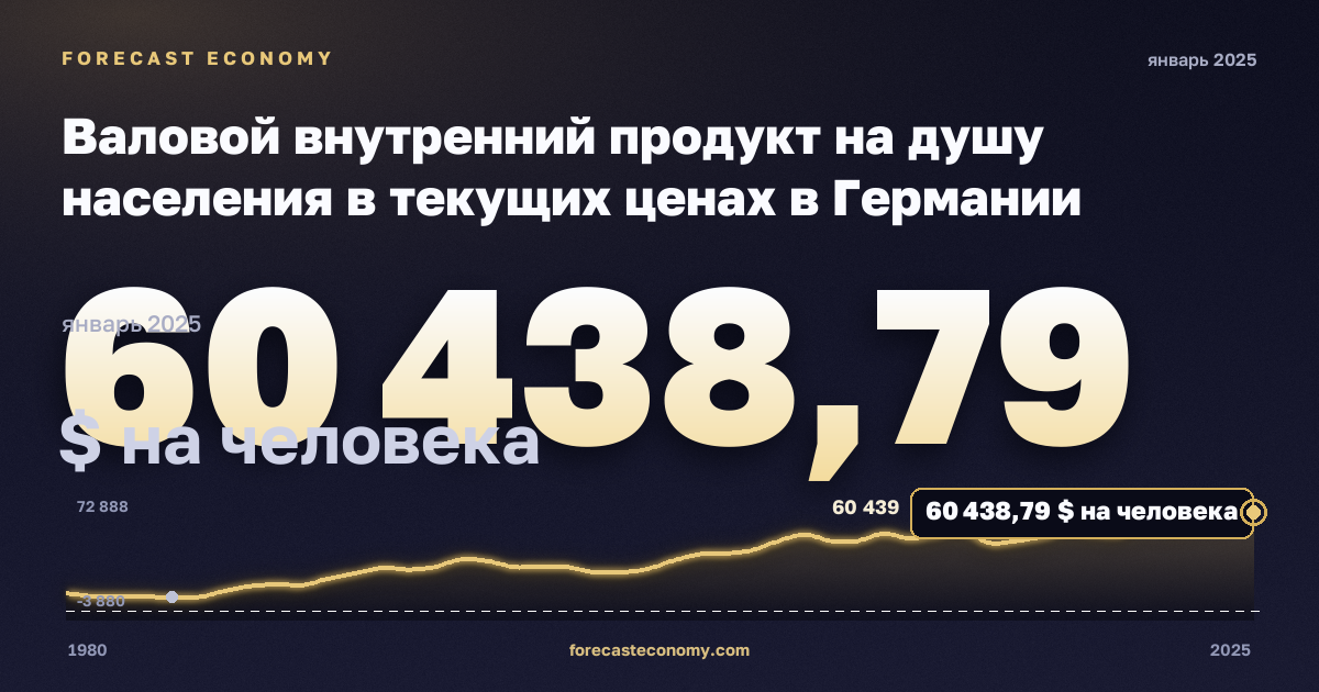 Валовой внутренний продукт на душу населения в текущих ценах в Германии: график динамики 1980–2025, последнее значение 60 438,79 $ на человека, источник Международный валютный фонд