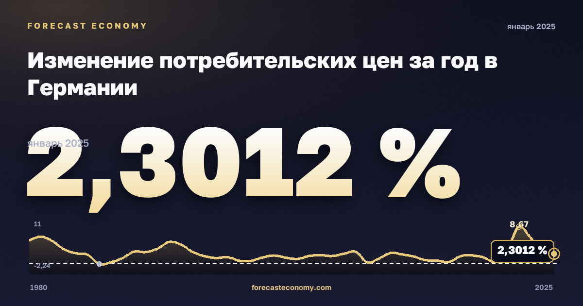 Изменение потребительских цен за год в Германии: график динамики 1980–2025, последнее значение 2,3012 %, источник Международный валютный фонд