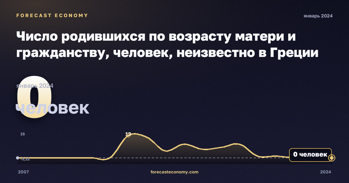 Число родившихся по возрасту матери и гражданству, человек, неизвестно в Греции: график динамики 2007–2024, последнее значение 0 человек, источник Евростат