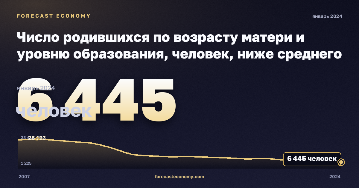 Число родившихся по возрасту матери и уровню образования, человек, ниже среднего образования в Греции: график динамики 2007–2024, последнее значение 6 445 человек, источник Евростат