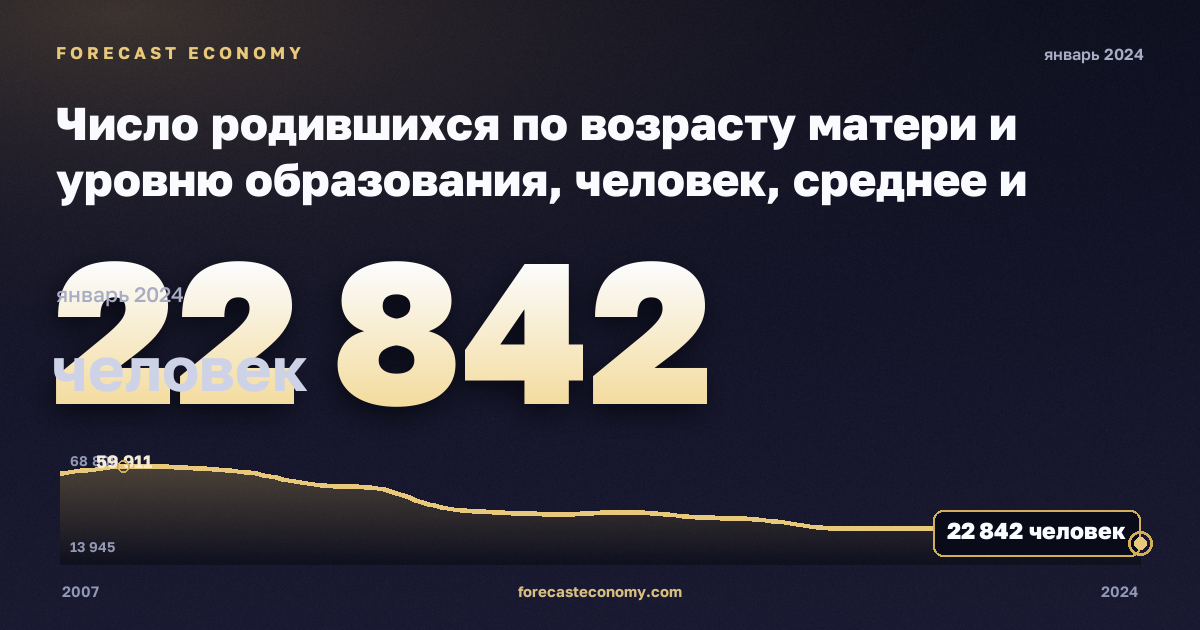 Число родившихся по возрасту матери и уровню образования, человек, среднее и послесреднее образование в Греции: график динамики 2007–2024, последнее значение 22 842 человек, источник Евростат
