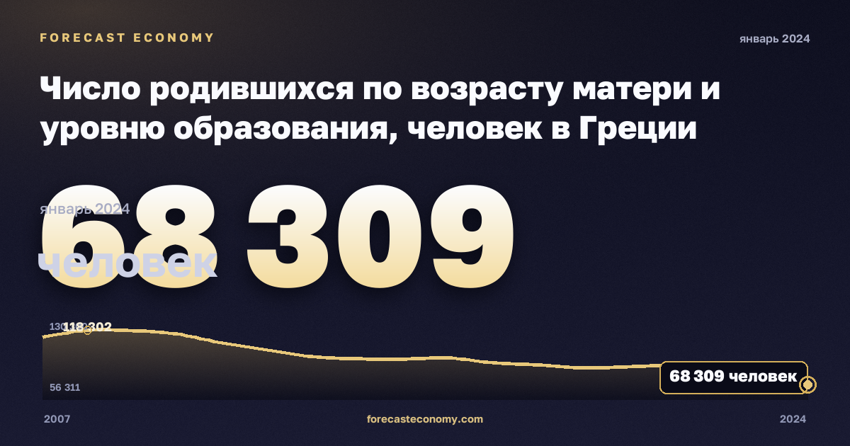 Число родившихся по возрасту матери и уровню образования, человек в Греции: график динамики 2007–2024, последнее значение 68 309 человек, источник Евростат