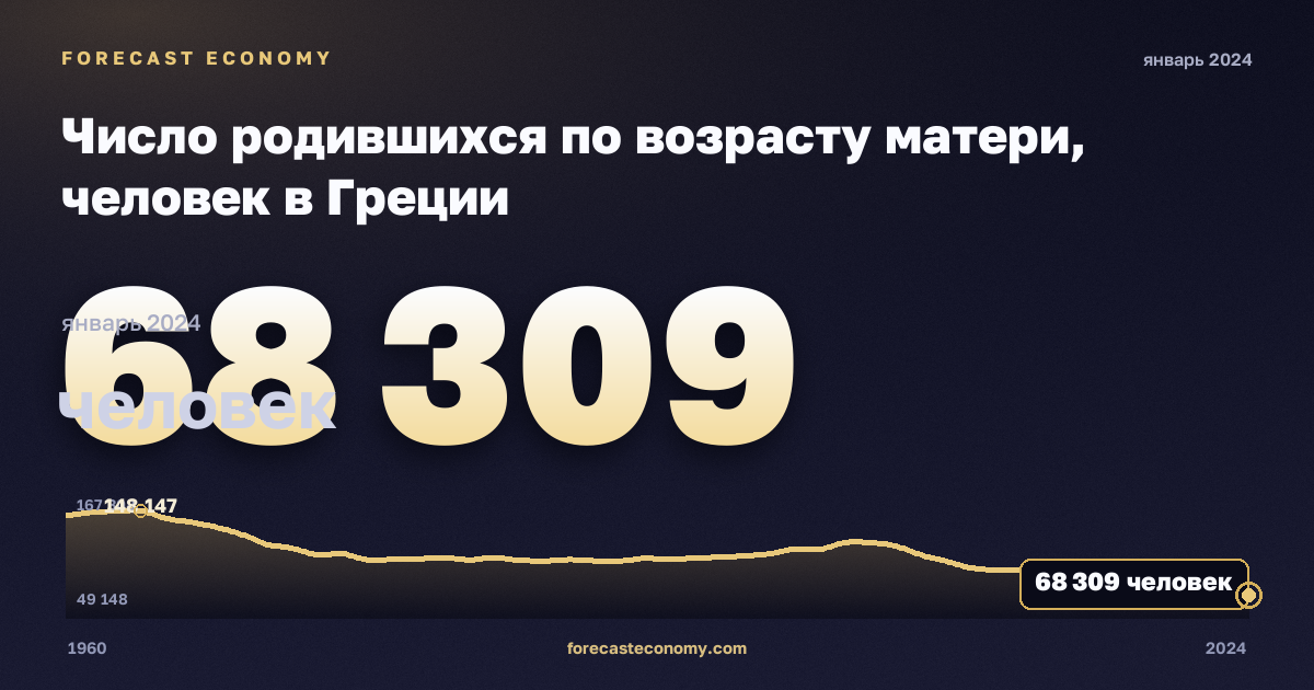 Число родившихся по возрасту матери, человек в Греции: график динамики 1960–2024, последнее значение 68 309 человек, источник Евростат