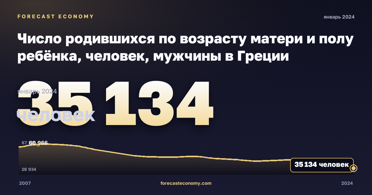 Число родившихся по возрасту матери и полу ребёнка, человек, мужчины в Греции: график динамики 2007–2024, последнее значение 35 134 человек, источник Евростат