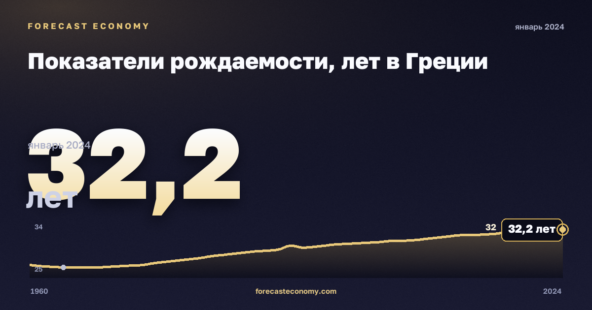 Показатели рождаемости, лет в Греции: график динамики 1960–2024, последнее значение 32,2 лет, источник Евростат