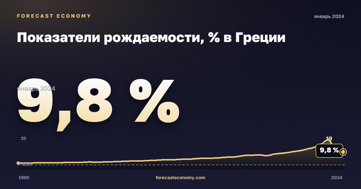 Показатели рождаемости, % в Греции: график динамики 1960–2024, последнее значение 9,8 %, источник Евростат