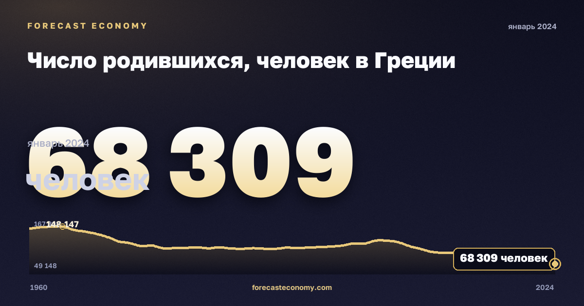 Число родившихся, человек в Греции: график динамики 1960–2024, последнее значение 68 309 человек, источник Евростат