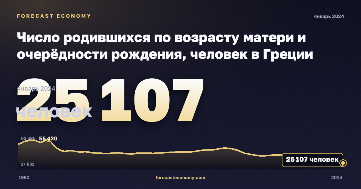 Число родившихся по возрасту матери и очерёдности рождения, человек в Греции: график динамики 1960–2024, последнее значение 25 107 человек, источник Евростат