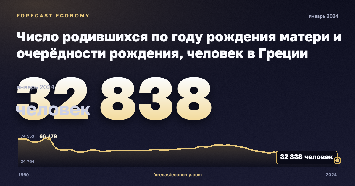 Число родившихся по году рождения матери и очерёдности рождения, человек в Греции: график динамики 1960–2024, последнее значение 32 838 человек, источник Евростат