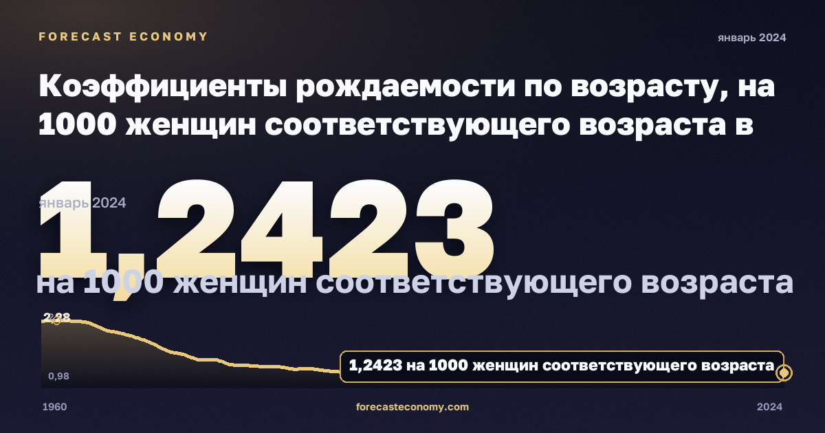 Коэффициенты рождаемости по возрасту, на 1000 женщин соответствующего возраста в Греции: график динамики 1960–2024, последнее значение 1,2423 на 1000 женщин соответствующего возраста, источник Евростат