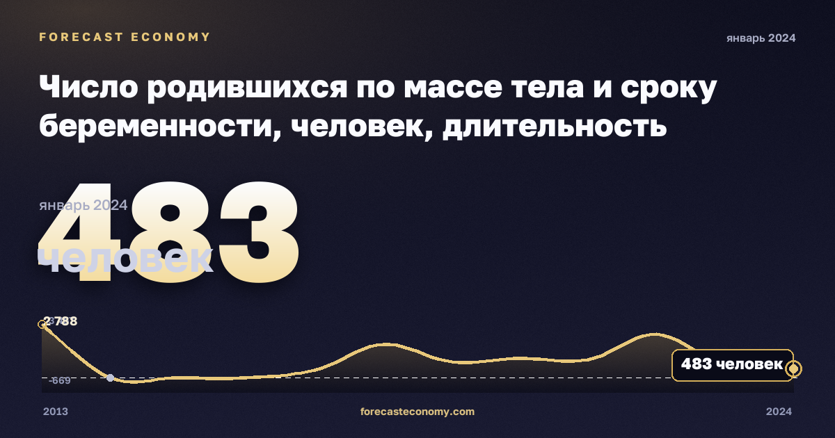 Число родившихся по массе тела и сроку беременности, человек, длительность неизвестна в Греции: график динамики 2013–2024, последнее значение 483 человек, источник Евростат