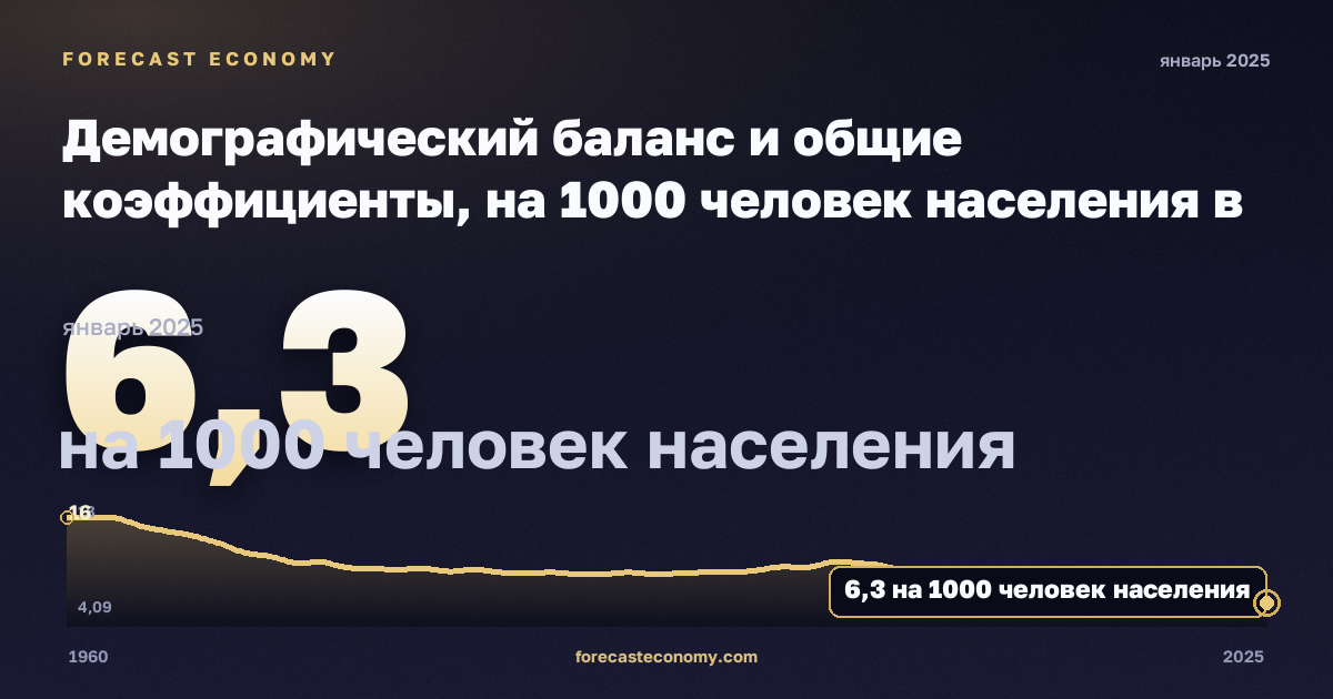 Демографический баланс и общие коэффициенты, на 1000 человек населения в Греции: график динамики 1960–2025, последнее значение 6,3 на 1000 человек населения, источник Евростат
