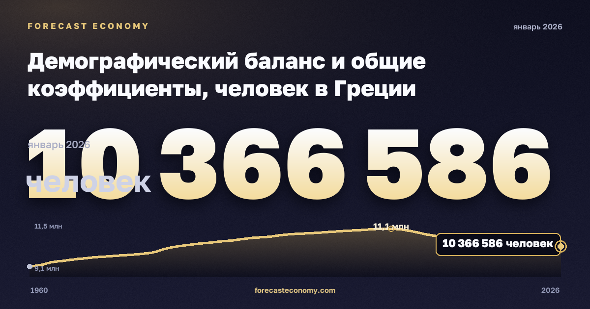 Демографический баланс и общие коэффициенты, человек в Греции: график динамики 1960–2026, последнее значение 10 366 586 человек, источник Евростат